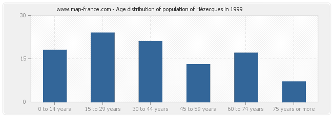 Age distribution of population of Hézecques in 1999