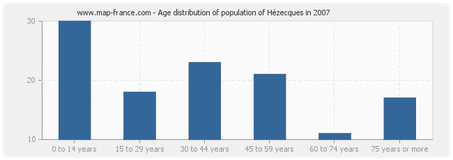 Age distribution of population of Hézecques in 2007