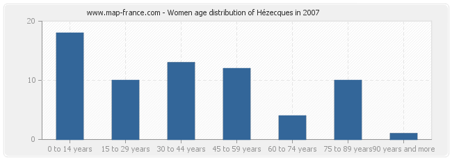 Women age distribution of Hézecques in 2007