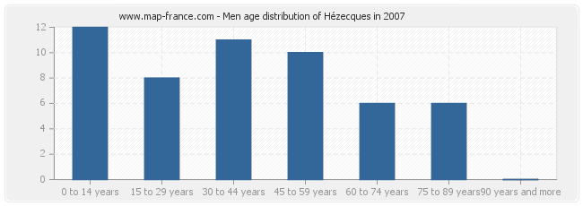 Men age distribution of Hézecques in 2007