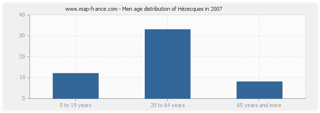 Men age distribution of Hézecques in 2007