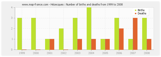 Hézecques : Number of births and deaths from 1999 to 2008