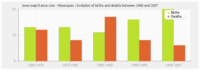 Hézecques : Evolution of births and deaths between 1968 and 2007