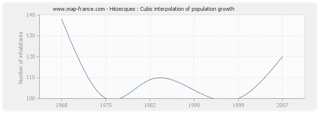 Hézecques : Cubic interpolation of population growth