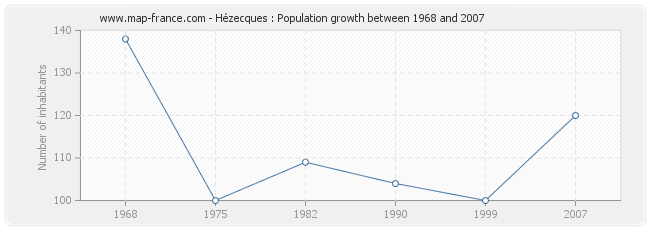 Population Hézecques