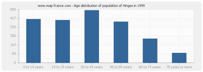 Age distribution of population of Hinges in 1999