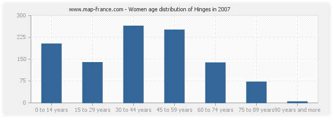 Women age distribution of Hinges in 2007