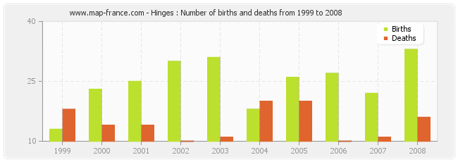 Hinges : Number of births and deaths from 1999 to 2008