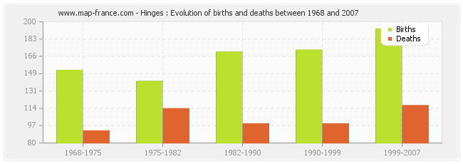 Hinges : Evolution of births and deaths between 1968 and 2007