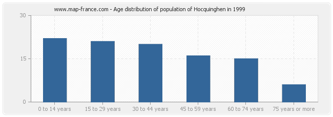 Age distribution of population of Hocquinghen in 1999