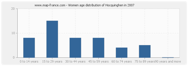 Women age distribution of Hocquinghen in 2007