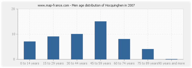 Men age distribution of Hocquinghen in 2007