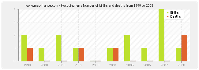 Hocquinghen : Number of births and deaths from 1999 to 2008