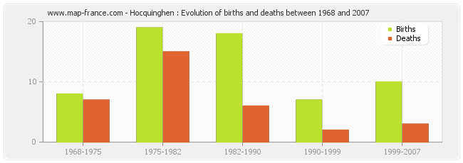 Hocquinghen : Evolution of births and deaths between 1968 and 2007