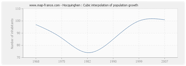 Hocquinghen : Cubic interpolation of population growth