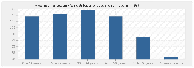 Age distribution of population of Houchin in 1999