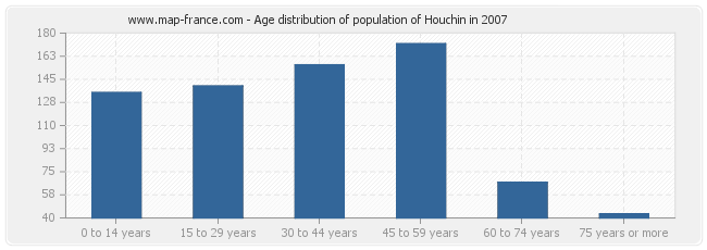Age distribution of population of Houchin in 2007
