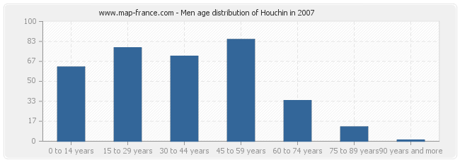 Men age distribution of Houchin in 2007