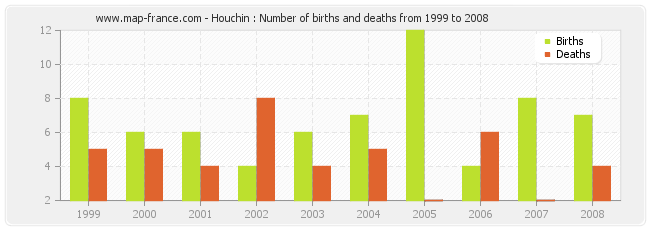 Houchin : Number of births and deaths from 1999 to 2008