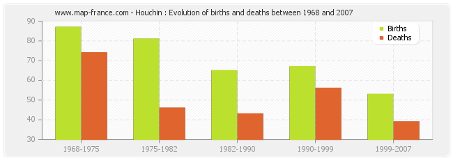 Houchin : Evolution of births and deaths between 1968 and 2007