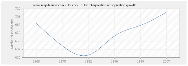 Houchin : Cubic interpolation of population growth