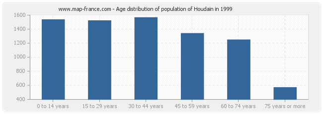 Age distribution of population of Houdain in 1999