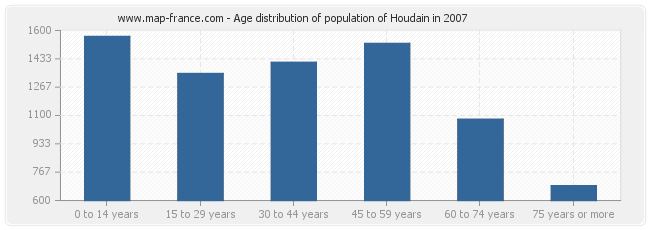 Age distribution of population of Houdain in 2007