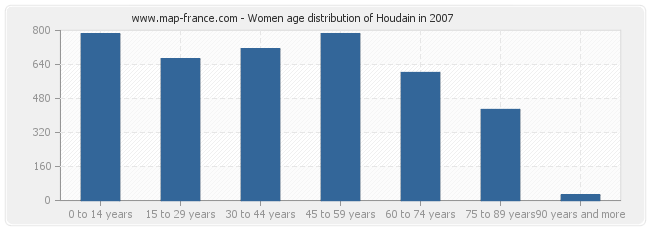 Women age distribution of Houdain in 2007