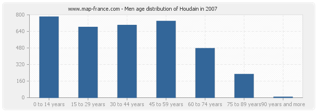 Men age distribution of Houdain in 2007