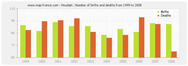 Houdain : Number of births and deaths from 1999 to 2008