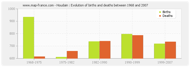 Houdain : Evolution of births and deaths between 1968 and 2007