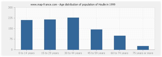Age distribution of population of Houlle in 1999