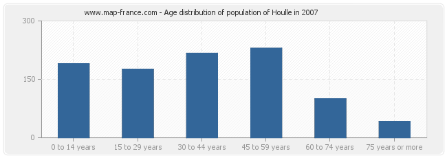 Age distribution of population of Houlle in 2007