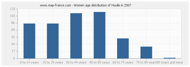 Women age distribution of Houlle in 2007