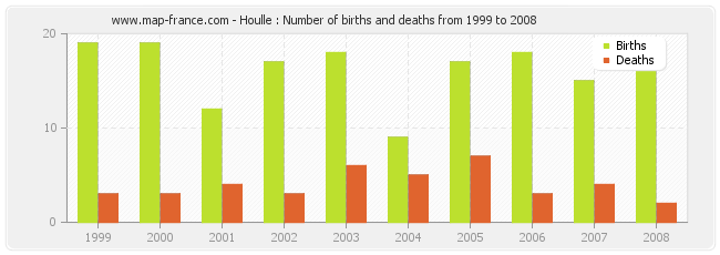 Houlle : Number of births and deaths from 1999 to 2008