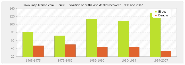 Houlle : Evolution of births and deaths between 1968 and 2007