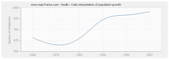Houlle : Cubic interpolation of population growth