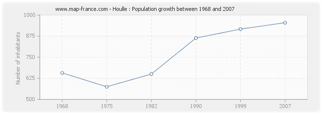 Population Houlle