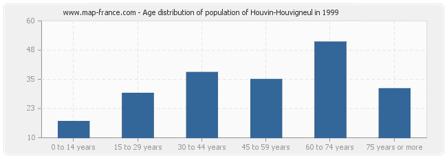 Age distribution of population of Houvin-Houvigneul in 1999