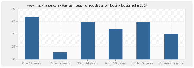 Age distribution of population of Houvin-Houvigneul in 2007