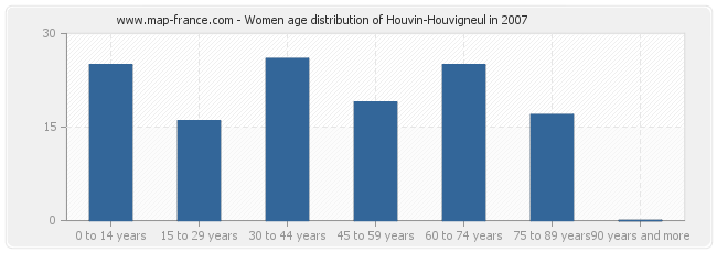 Women age distribution of Houvin-Houvigneul in 2007