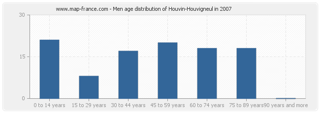 Men age distribution of Houvin-Houvigneul in 2007