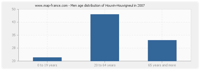 Men age distribution of Houvin-Houvigneul in 2007