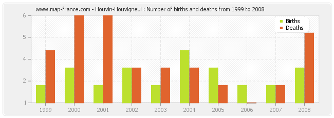 Houvin-Houvigneul : Number of births and deaths from 1999 to 2008