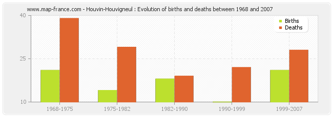 Houvin-Houvigneul : Evolution of births and deaths between 1968 and 2007