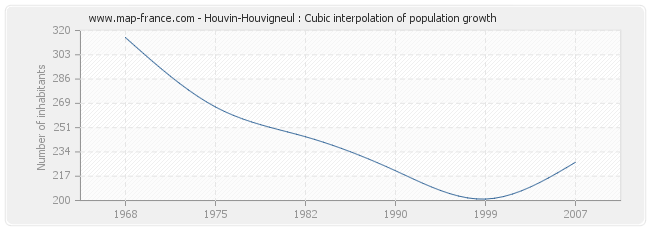 Houvin-Houvigneul : Cubic interpolation of population growth