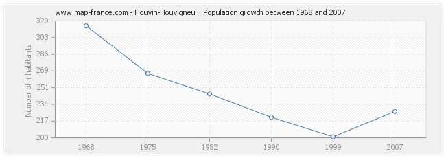 Population Houvin-Houvigneul