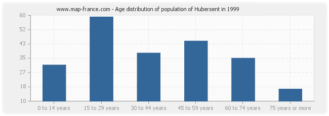 Age distribution of population of Hubersent in 1999