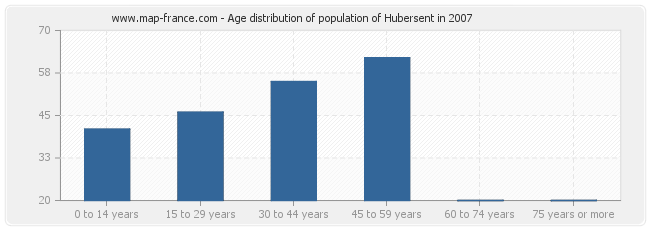 Age distribution of population of Hubersent in 2007