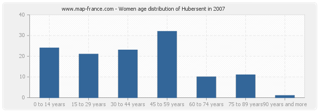 Women age distribution of Hubersent in 2007